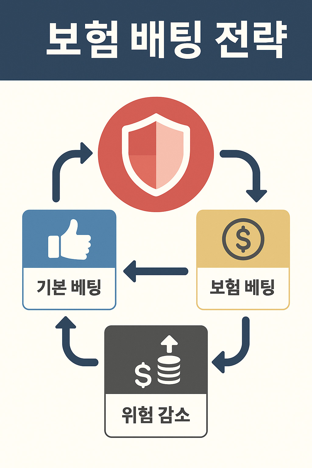 보험 배팅 전략 다이어그램