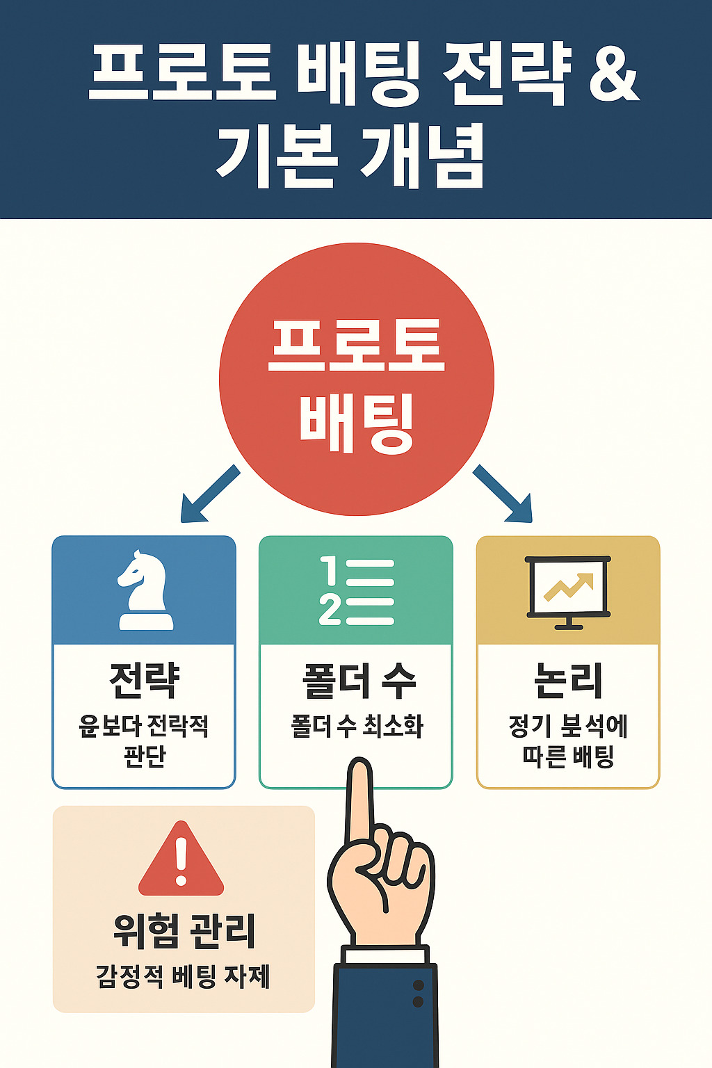 프로토 배팅 전략 요약 이미지